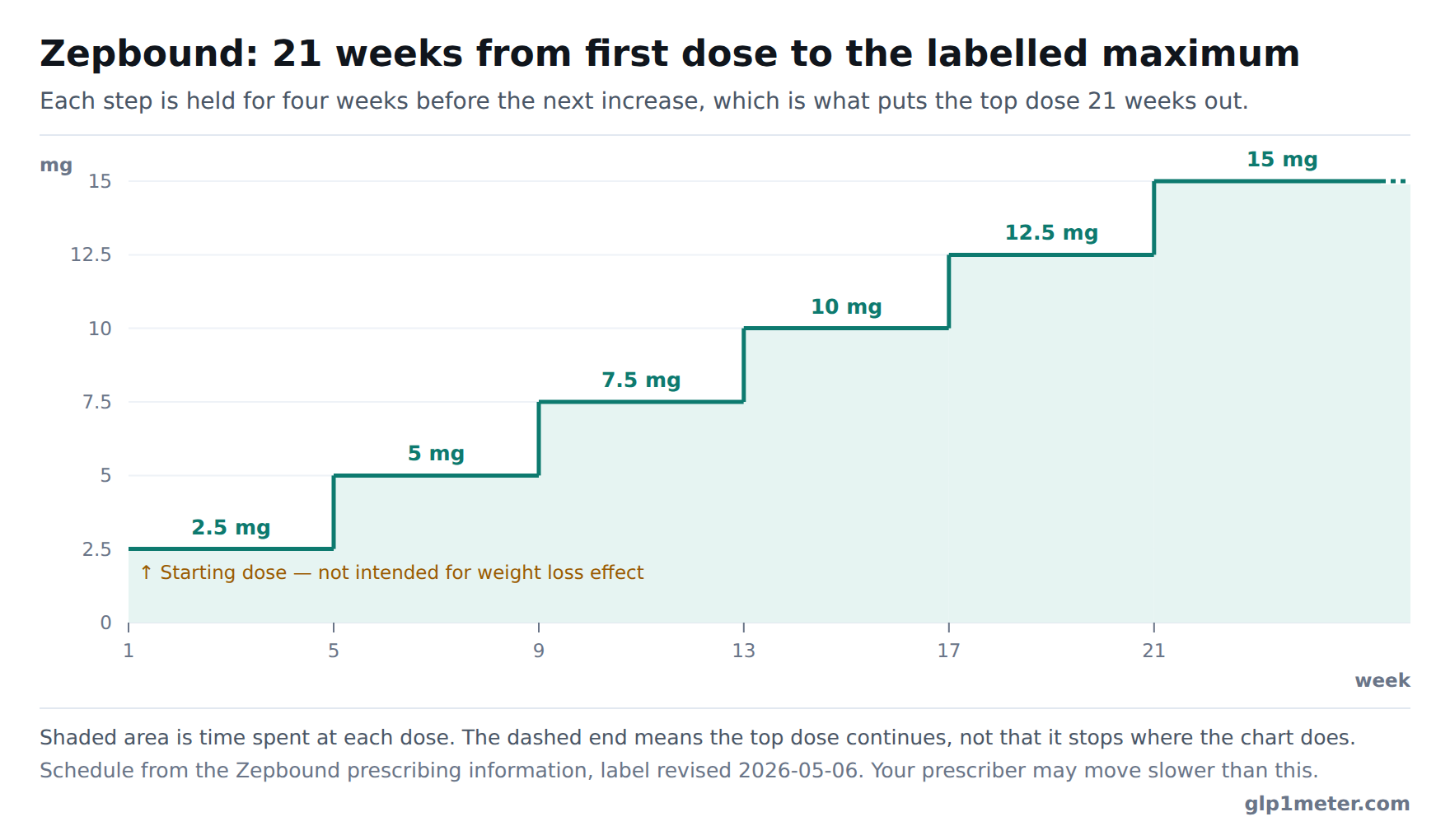 tirzepatide dosage chart 25mg ml 用量（1か月ごと）:2.5mg×4本 tirzepatide plus levocarnitine Tirz Appetite curb