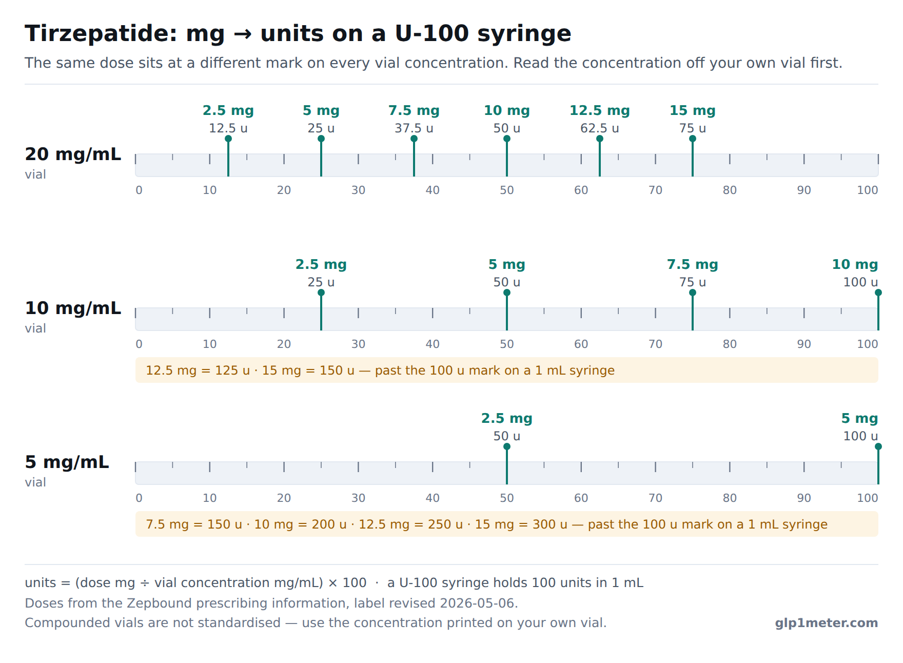 Three U-100 syringe scales, one for each vial concentration. The same tirzepatide dose lands at a different mark on each: 5 mg is 100 units at 5 mg/mL, 50 units at 10 mg/mL and 25 units at 20 mg/mL. On the 5 mg/mL scale every dose above 5 mg — 7.5, 10, 12.5 and 15 mg — works out at 150 to 300 units, past the 100 unit end of a 1 mL syringe, and on the 10 mg/mL scale 12.5 mg and 15 mg do the same at 125 and 150 units. The table below gives all six doses at all three concentrations.